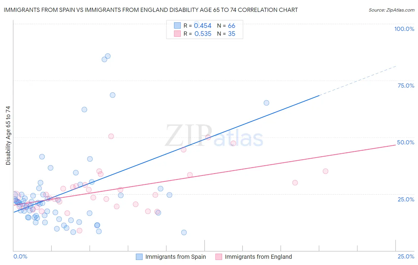 Immigrants from Spain vs Immigrants from England Disability Age 65 to 74