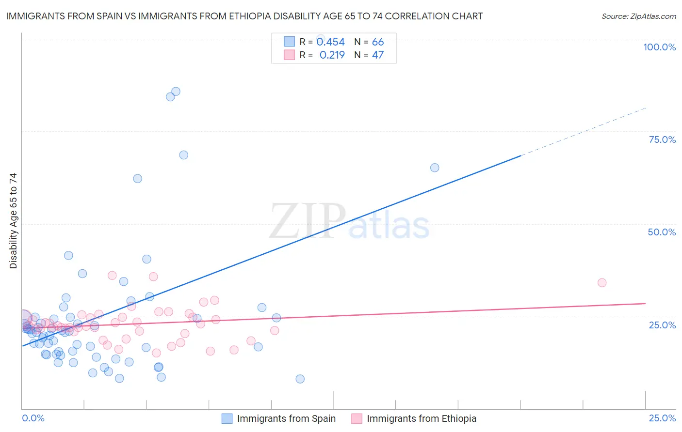 Immigrants from Spain vs Immigrants from Ethiopia Disability Age 65 to 74