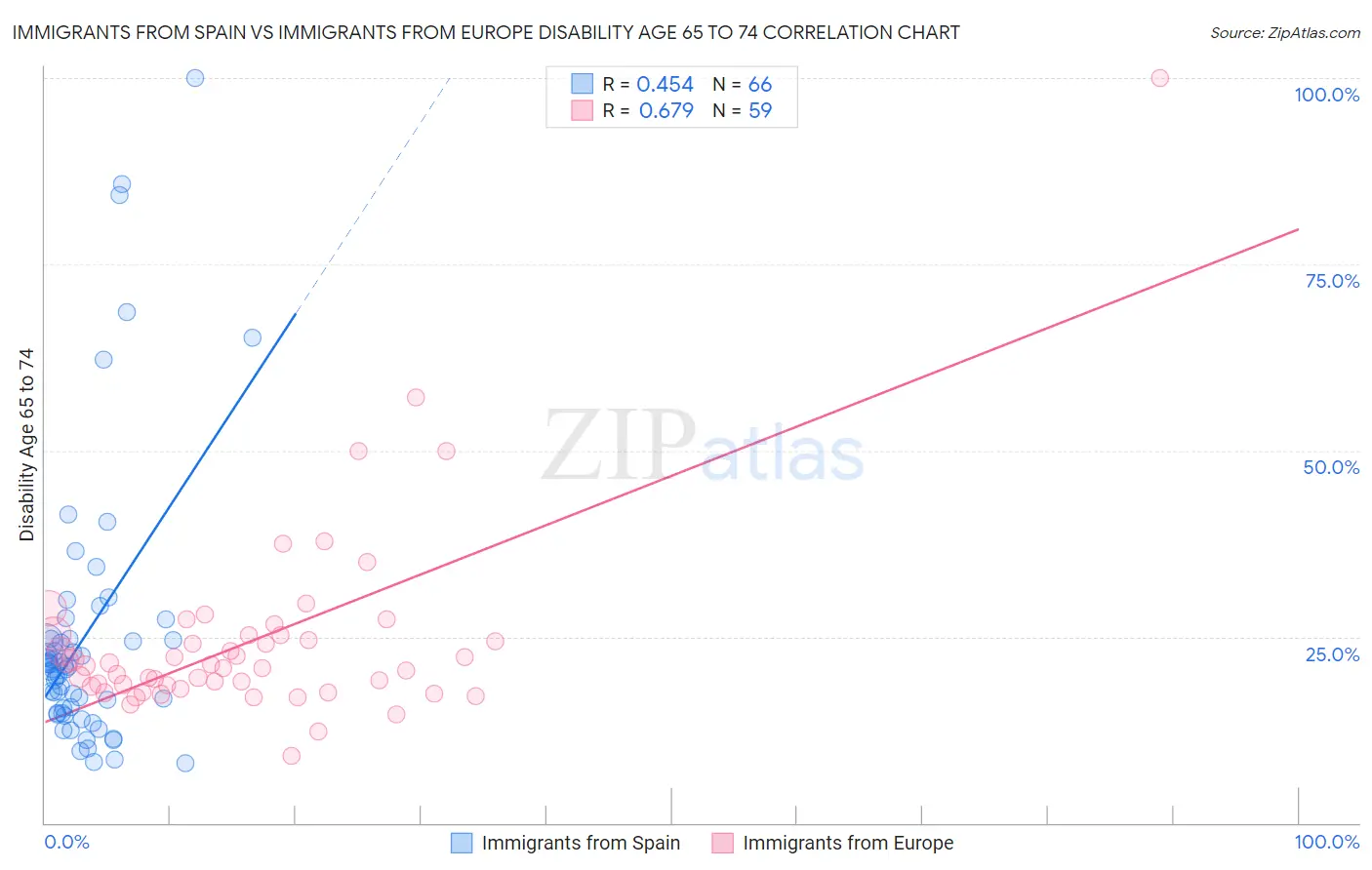 Immigrants from Spain vs Immigrants from Europe Disability Age 65 to 74