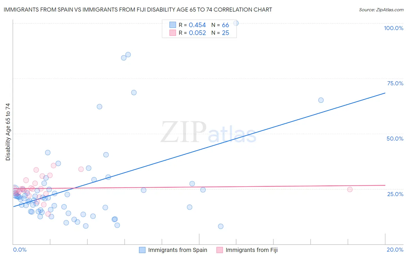 Immigrants from Spain vs Immigrants from Fiji Disability Age 65 to 74