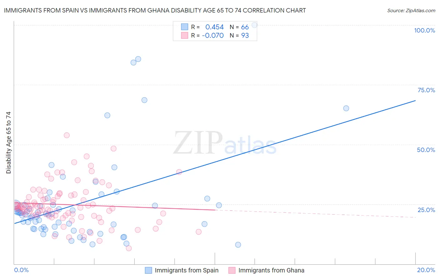 Immigrants from Spain vs Immigrants from Ghana Disability Age 65 to 74