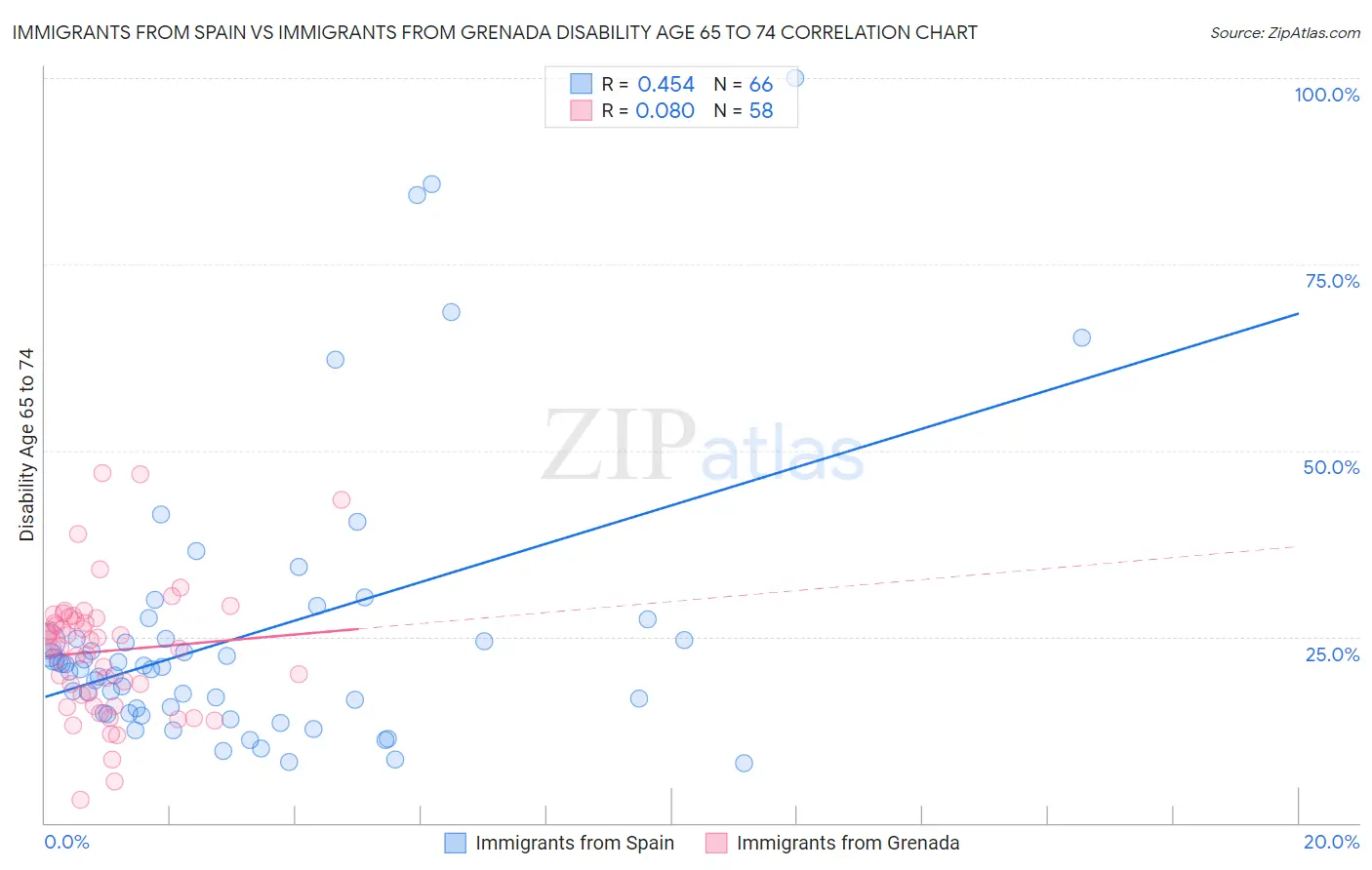 Immigrants from Spain vs Immigrants from Grenada Disability Age 65 to 74