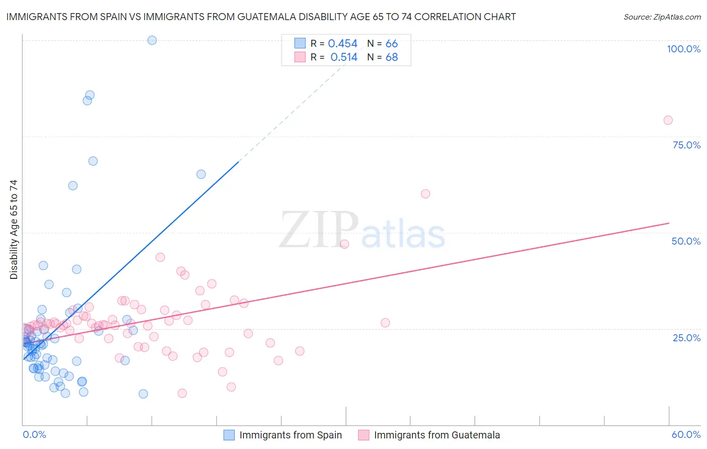 Immigrants from Spain vs Immigrants from Guatemala Disability Age 65 to 74