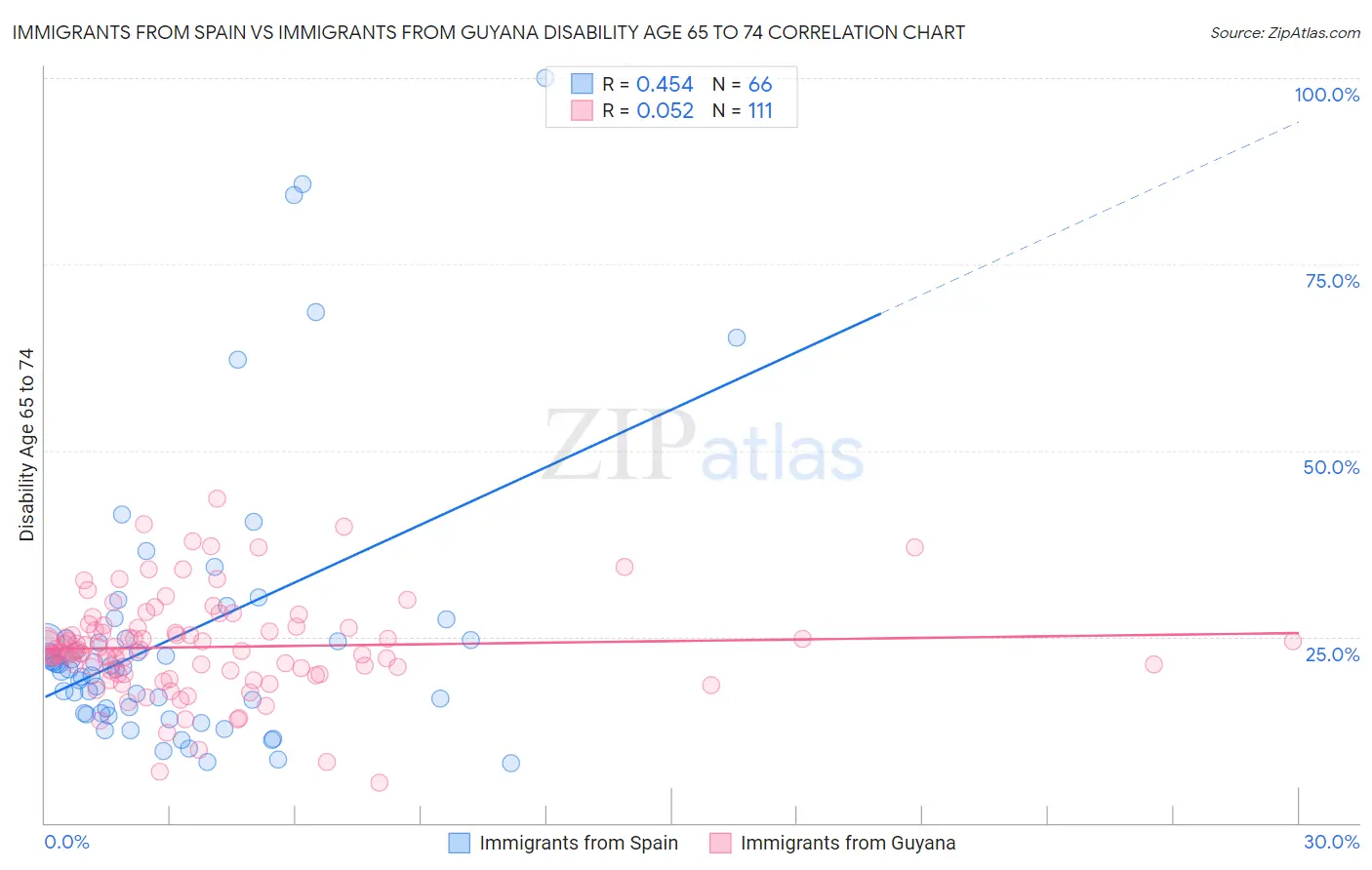Immigrants from Spain vs Immigrants from Guyana Disability Age 65 to 74