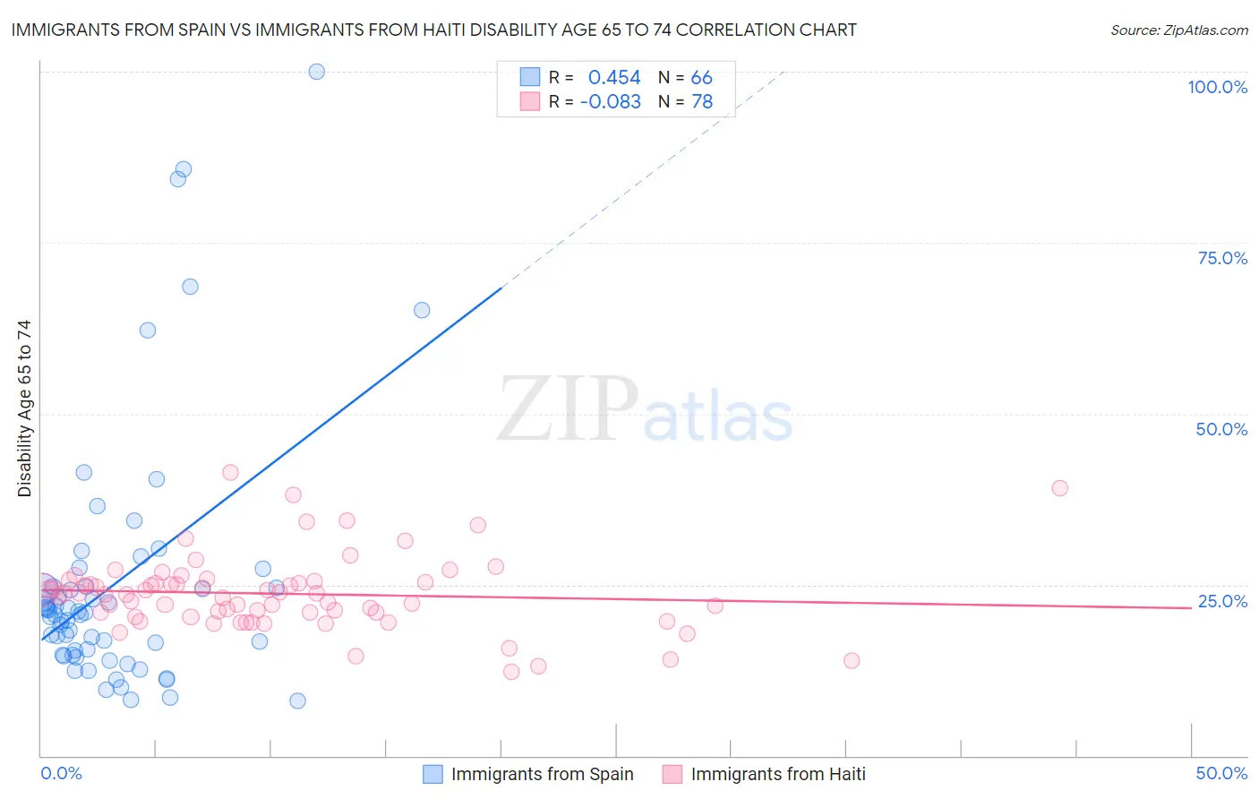 Immigrants from Spain vs Immigrants from Haiti Disability Age 65 to 74