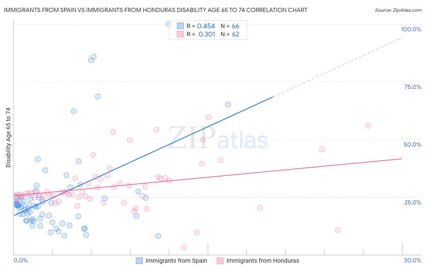 Immigrants from Spain vs Immigrants from Honduras Disability Age 65 to 74