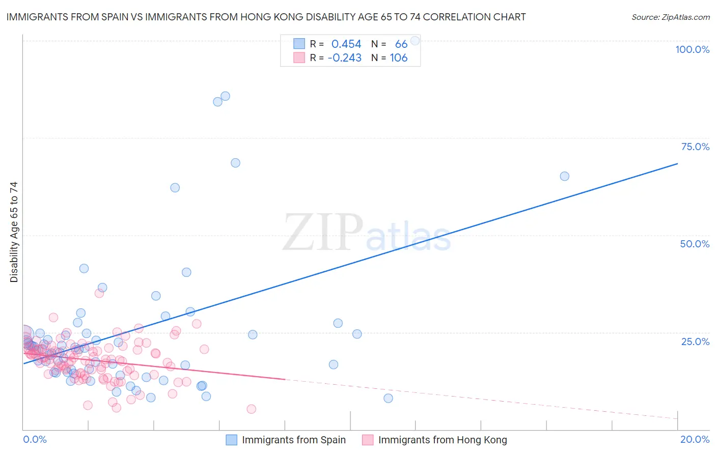 Immigrants from Spain vs Immigrants from Hong Kong Disability Age 65 to 74