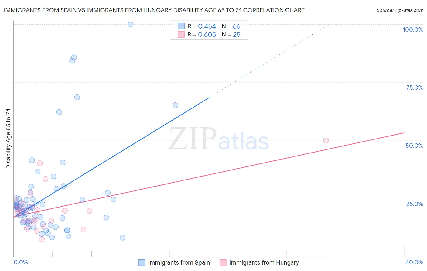Immigrants from Spain vs Immigrants from Hungary Disability Age 65 to 74