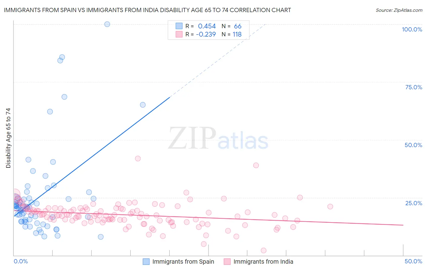 Immigrants from Spain vs Immigrants from India Disability Age 65 to 74