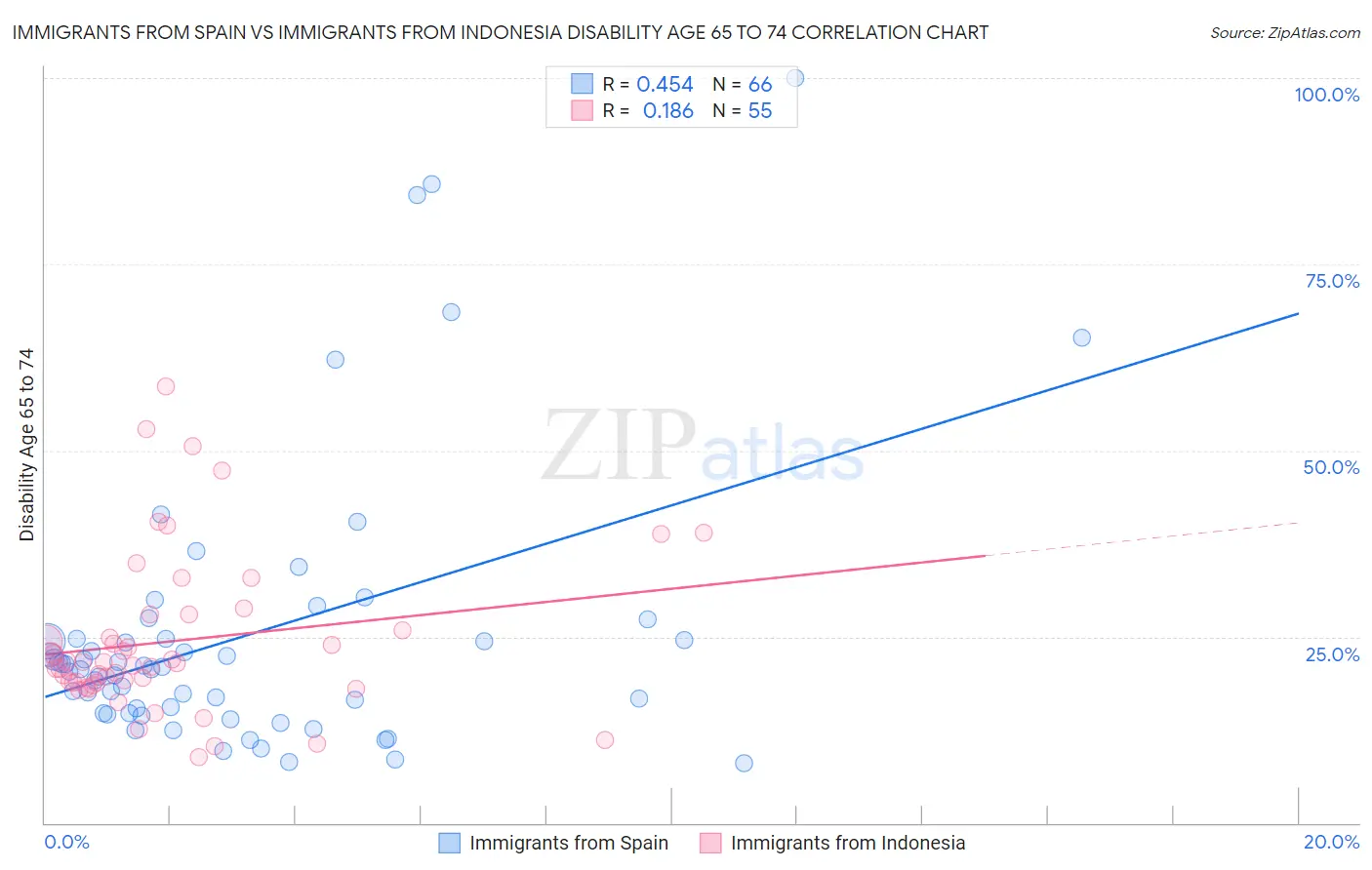 Immigrants from Spain vs Immigrants from Indonesia Disability Age 65 to 74