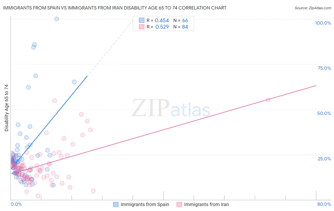 Immigrants from Spain vs Immigrants from Iran Disability Age 65 to 74