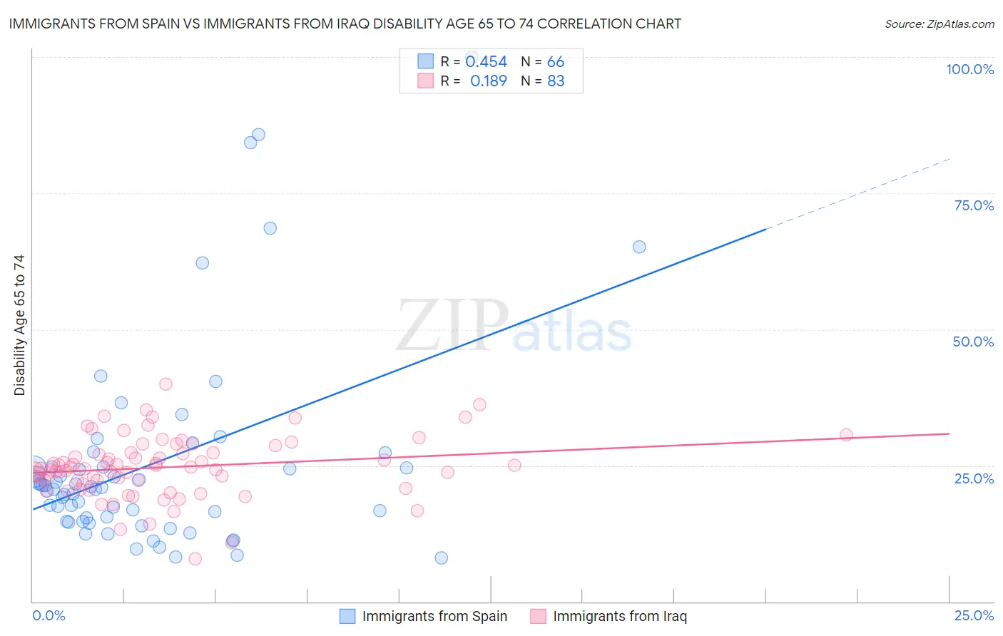 Immigrants from Spain vs Immigrants from Iraq Disability Age 65 to 74