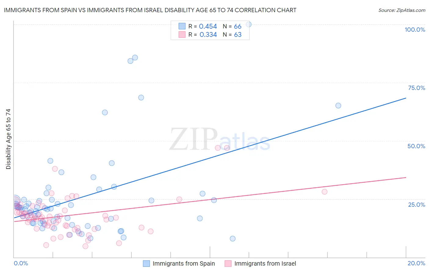 Immigrants from Spain vs Immigrants from Israel Disability Age 65 to 74