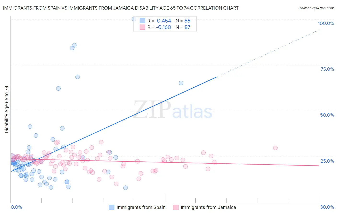 Immigrants from Spain vs Immigrants from Jamaica Disability Age 65 to 74