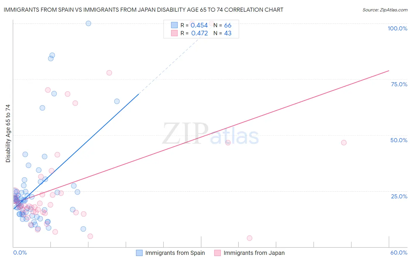 Immigrants from Spain vs Immigrants from Japan Disability Age 65 to 74