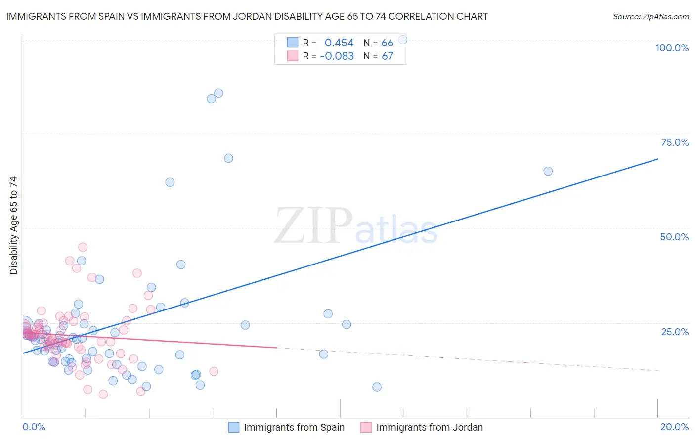 Immigrants from Spain vs Immigrants from Jordan Disability Age 65 to 74