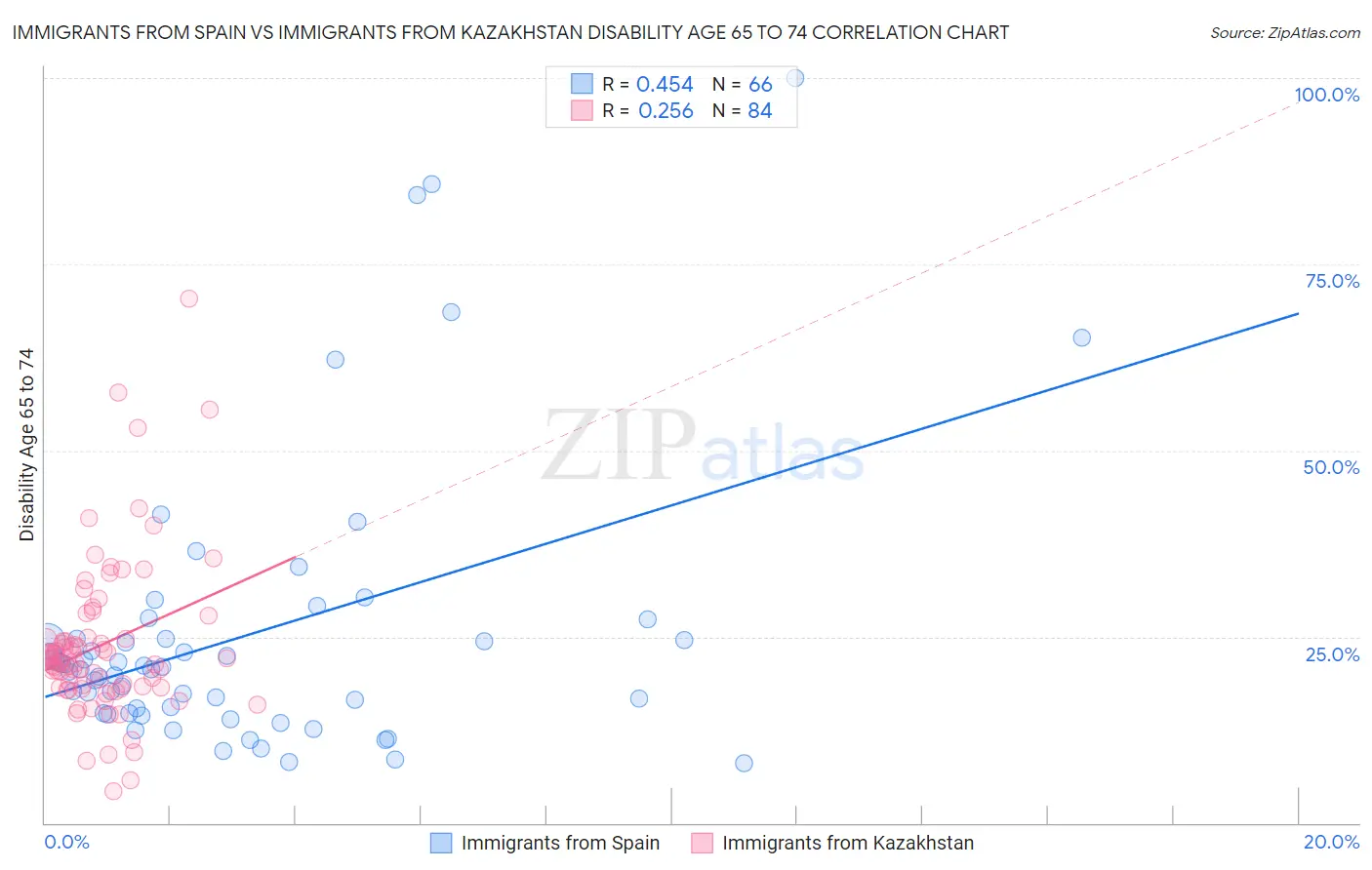 Immigrants from Spain vs Immigrants from Kazakhstan Disability Age 65 to 74