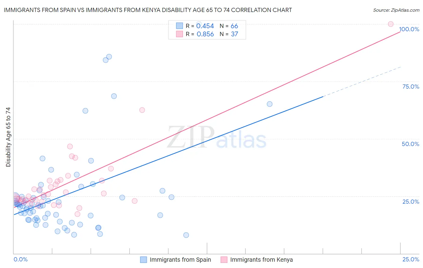 Immigrants from Spain vs Immigrants from Kenya Disability Age 65 to 74