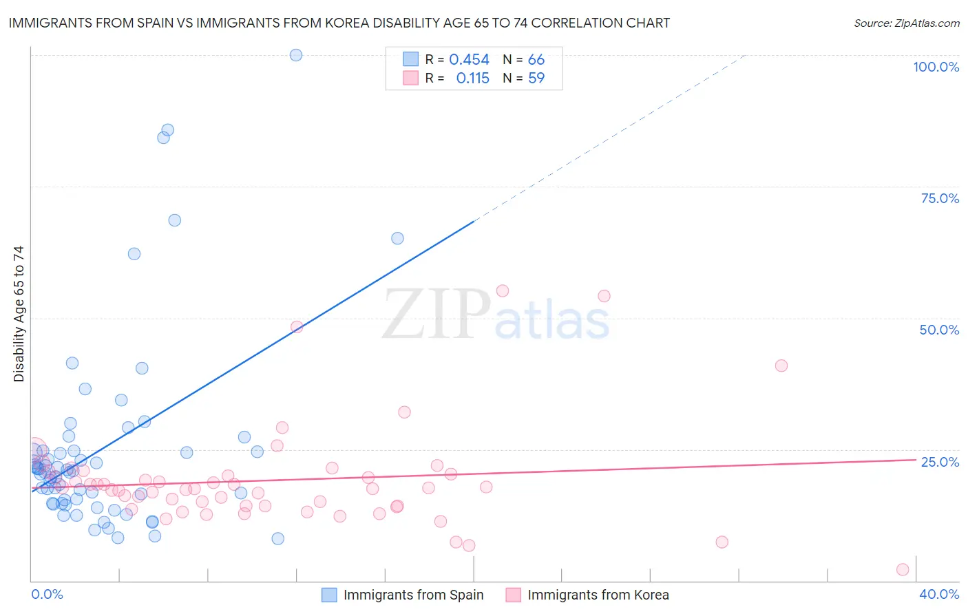 Immigrants from Spain vs Immigrants from Korea Disability Age 65 to 74