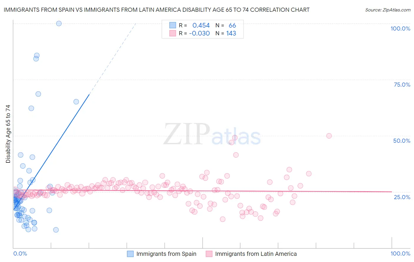 Immigrants from Spain vs Immigrants from Latin America Disability Age 65 to 74