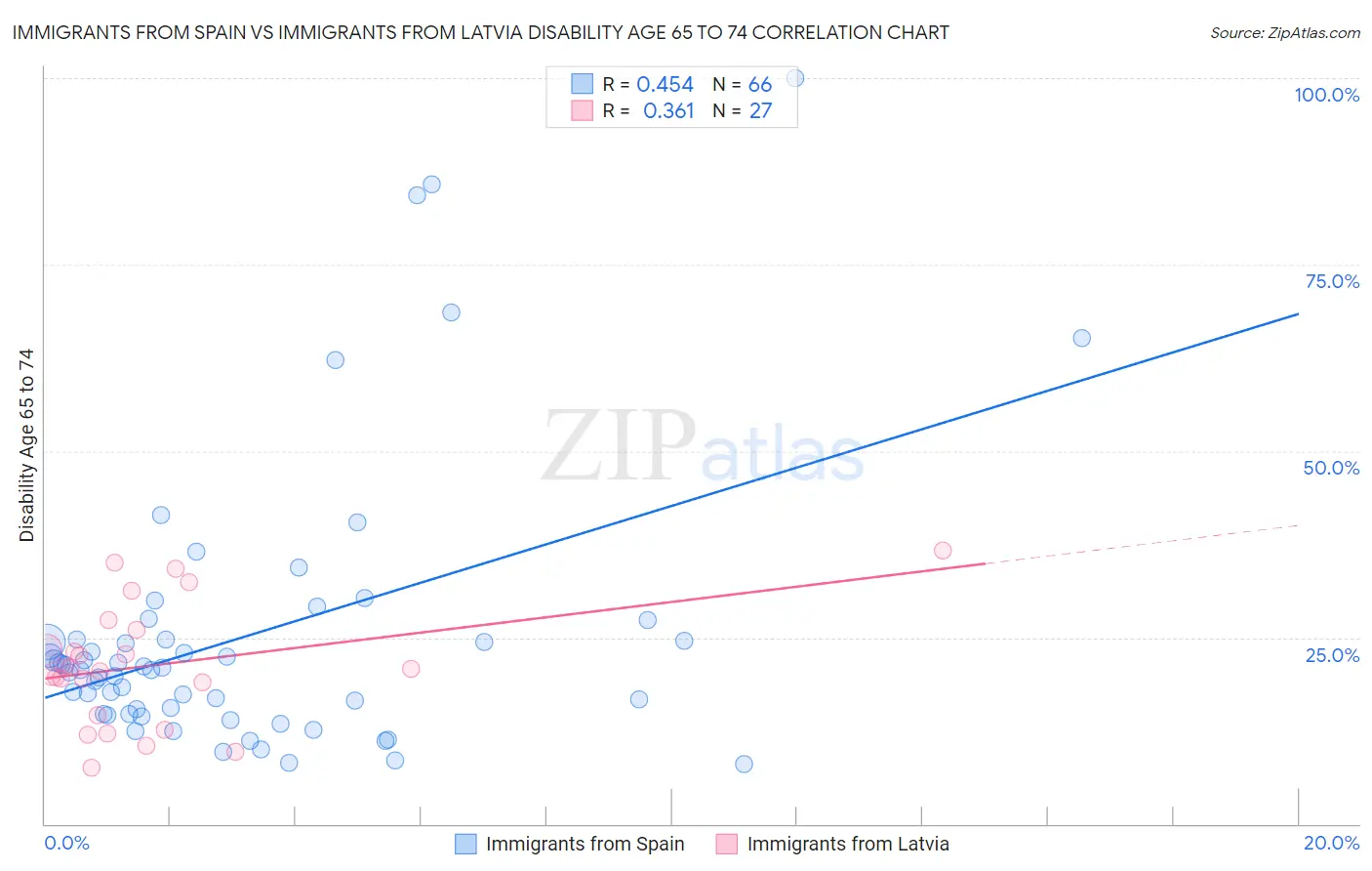 Immigrants from Spain vs Immigrants from Latvia Disability Age 65 to 74