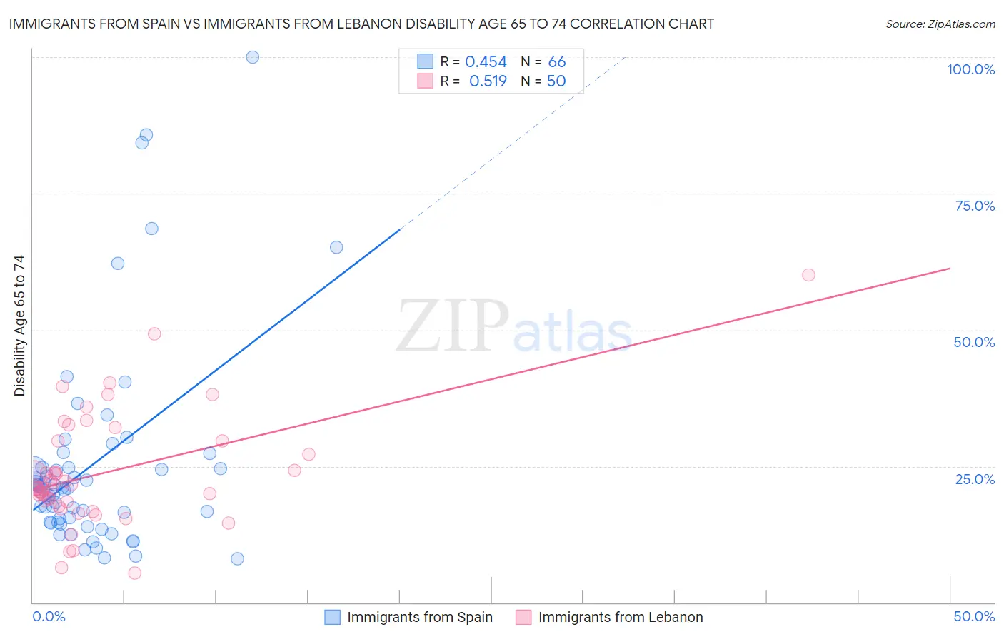 Immigrants from Spain vs Immigrants from Lebanon Disability Age 65 to 74