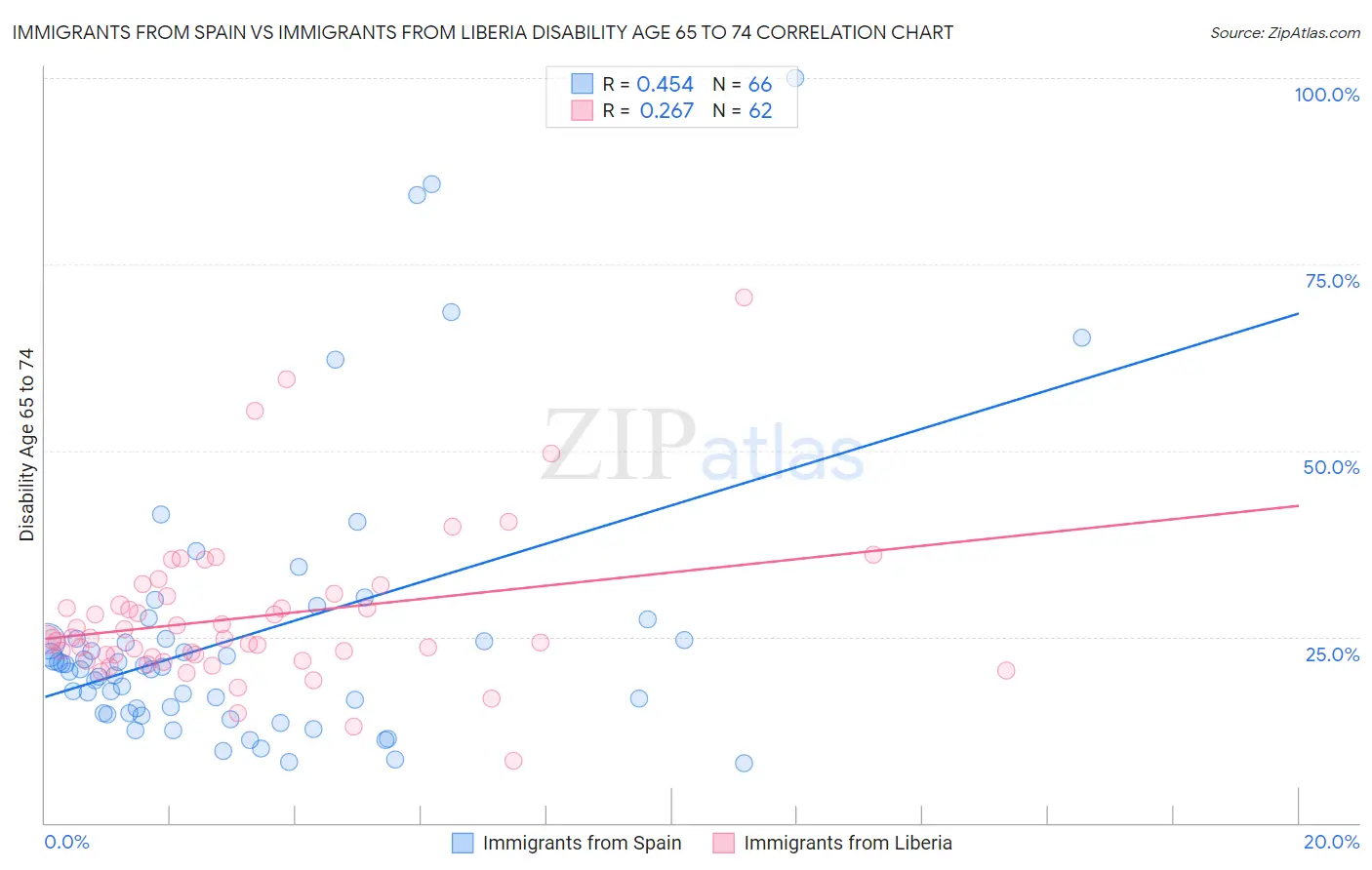 Immigrants from Spain vs Immigrants from Liberia Disability Age 65 to 74
