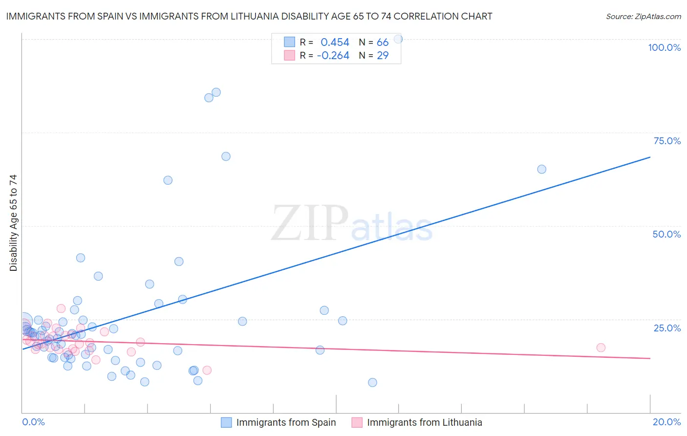 Immigrants from Spain vs Immigrants from Lithuania Disability Age 65 to 74