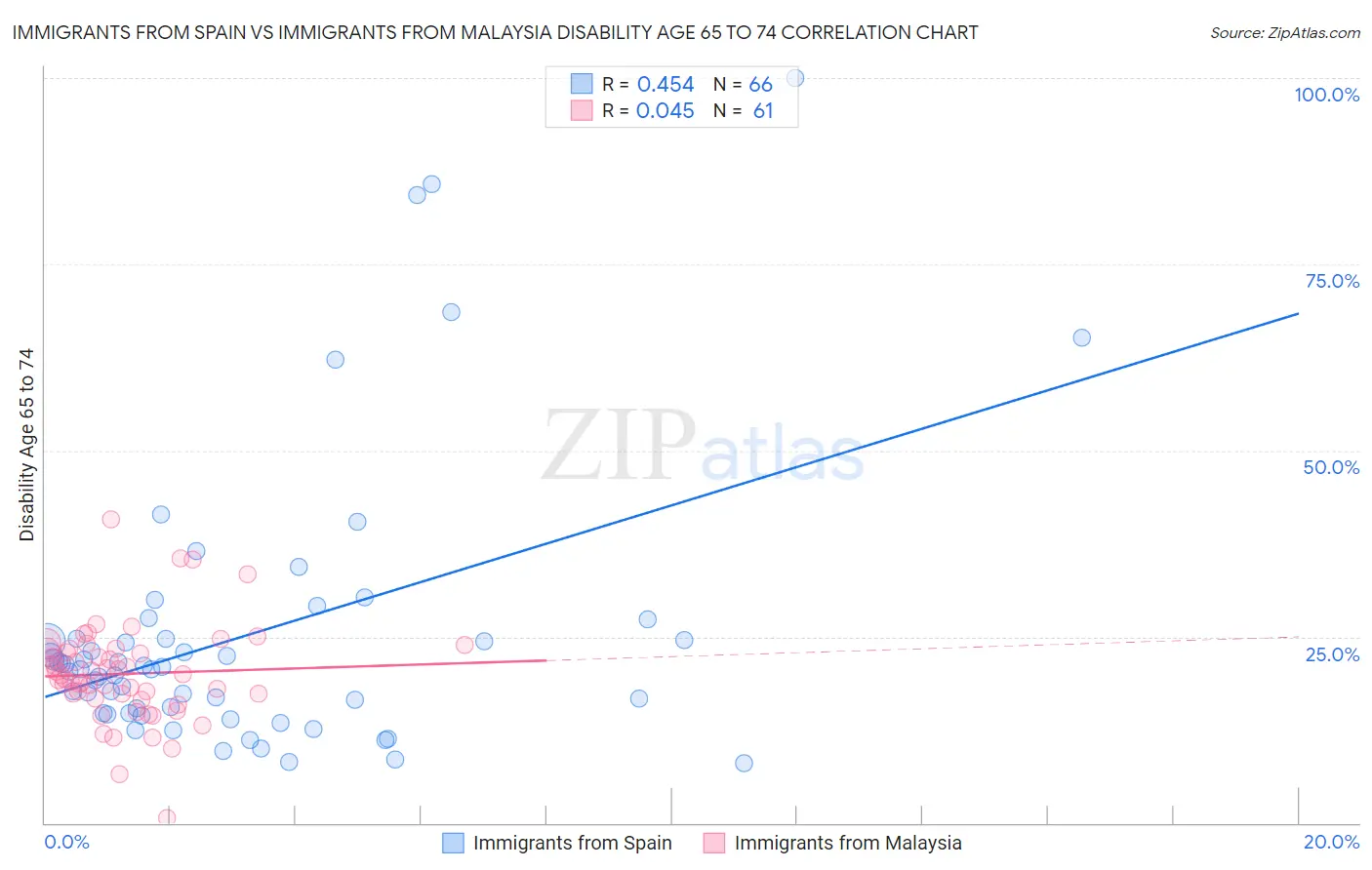 Immigrants from Spain vs Immigrants from Malaysia Disability Age 65 to 74