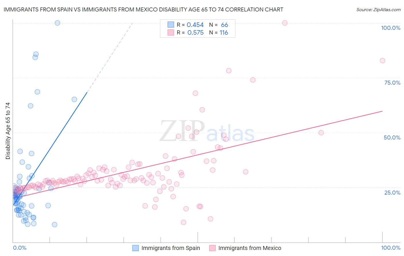 Immigrants from Spain vs Immigrants from Mexico Disability Age 65 to 74