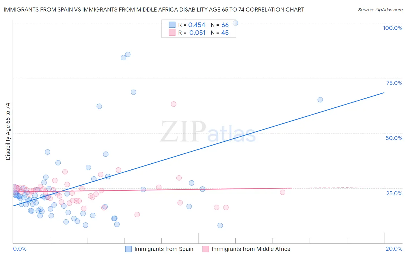 Immigrants from Spain vs Immigrants from Middle Africa Disability Age 65 to 74
