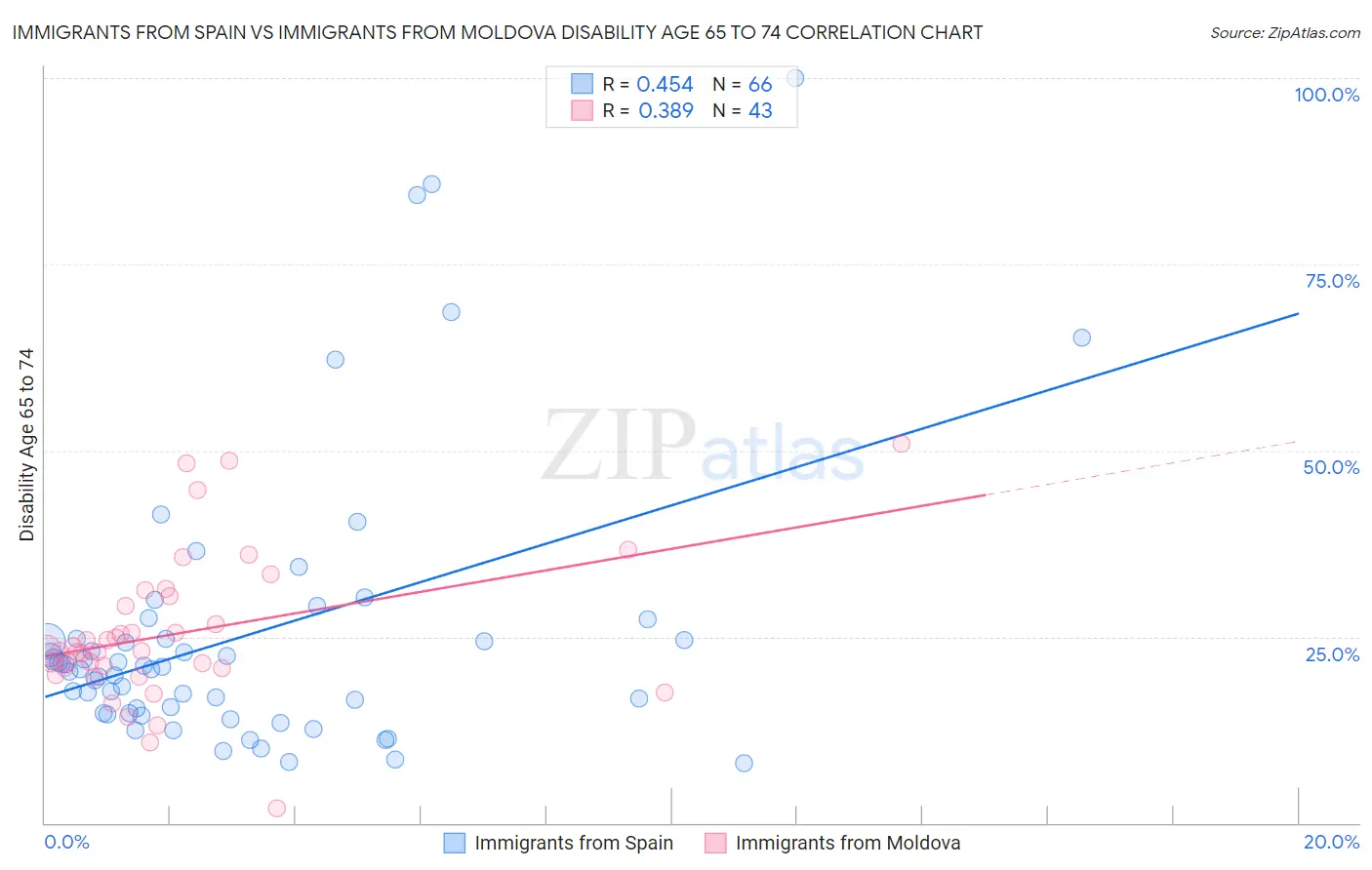Immigrants from Spain vs Immigrants from Moldova Disability Age 65 to 74