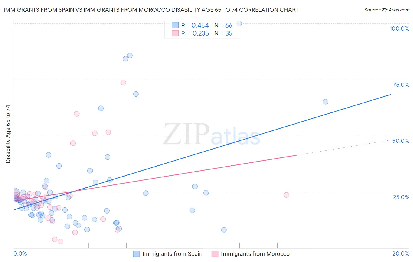 Immigrants from Spain vs Immigrants from Morocco Disability Age 65 to 74