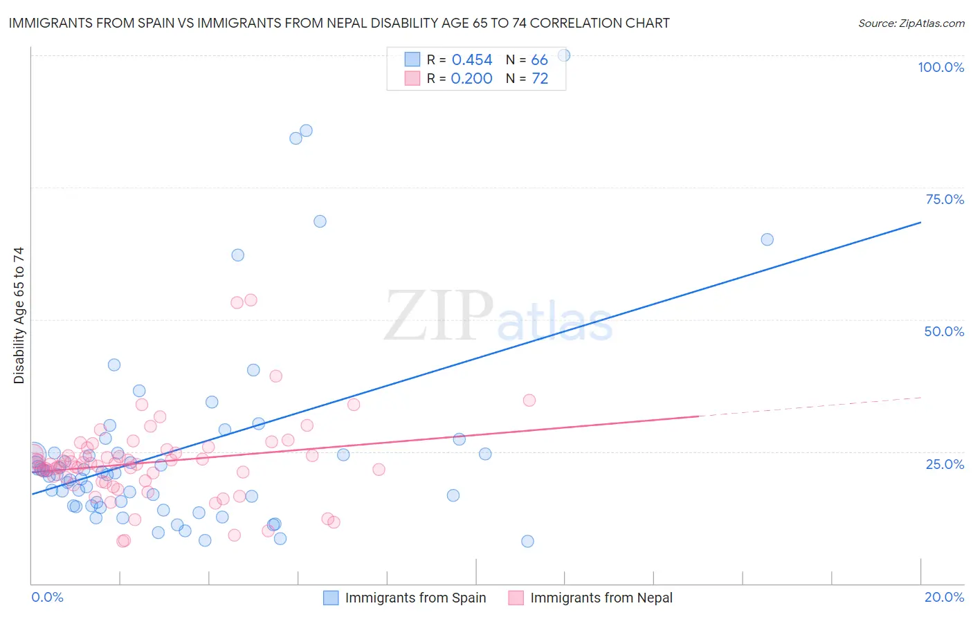Immigrants from Spain vs Immigrants from Nepal Disability Age 65 to 74