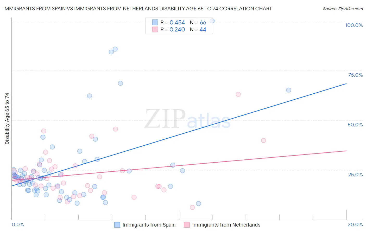 Immigrants from Spain vs Immigrants from Netherlands Disability Age 65 to 74