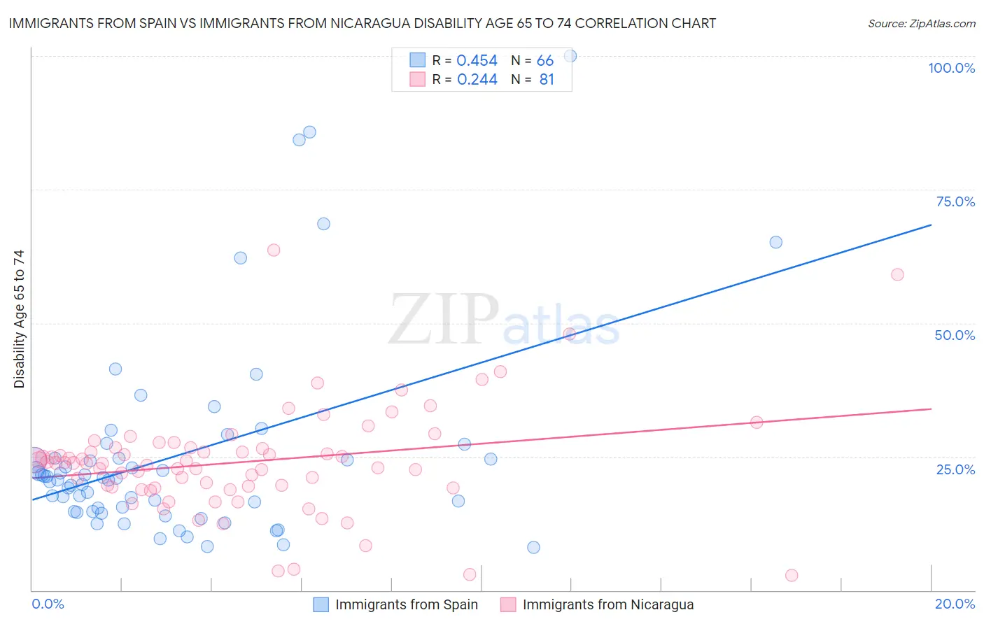 Immigrants from Spain vs Immigrants from Nicaragua Disability Age 65 to 74