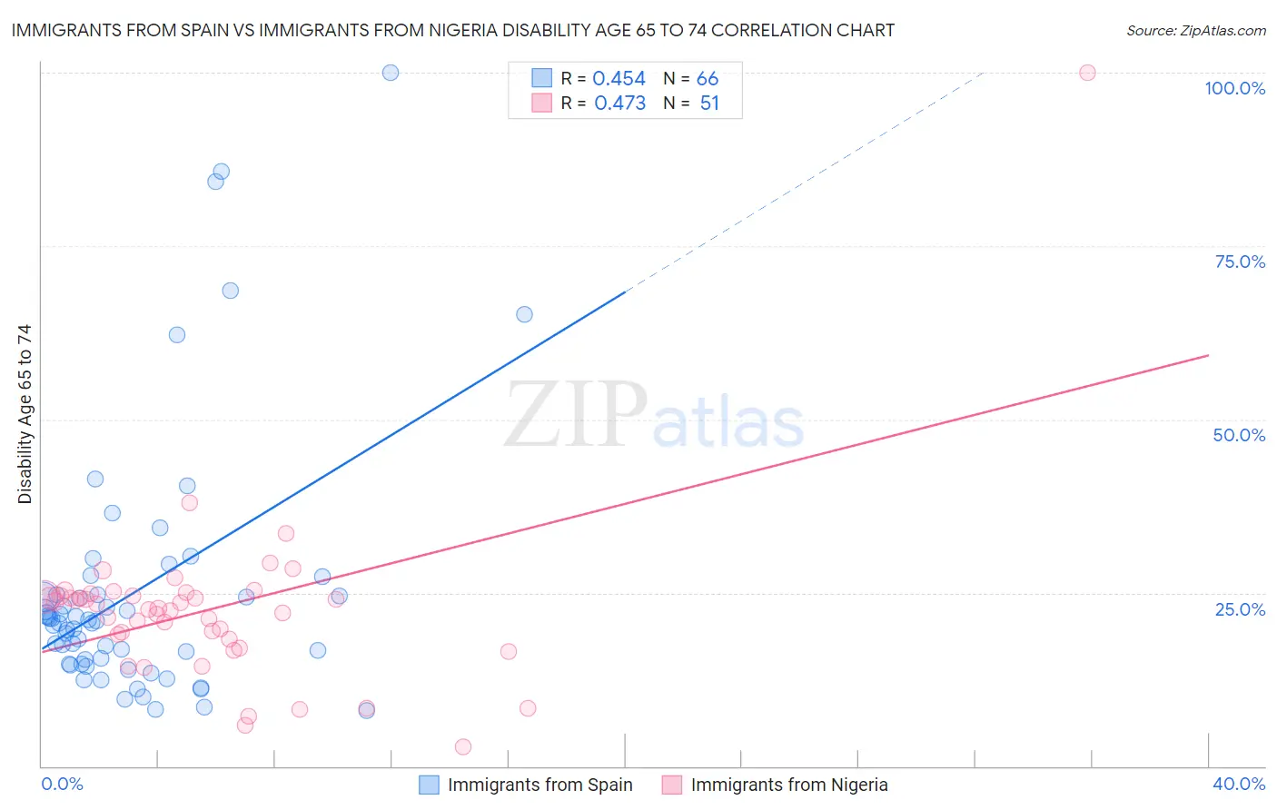 Immigrants from Spain vs Immigrants from Nigeria Disability Age 65 to 74