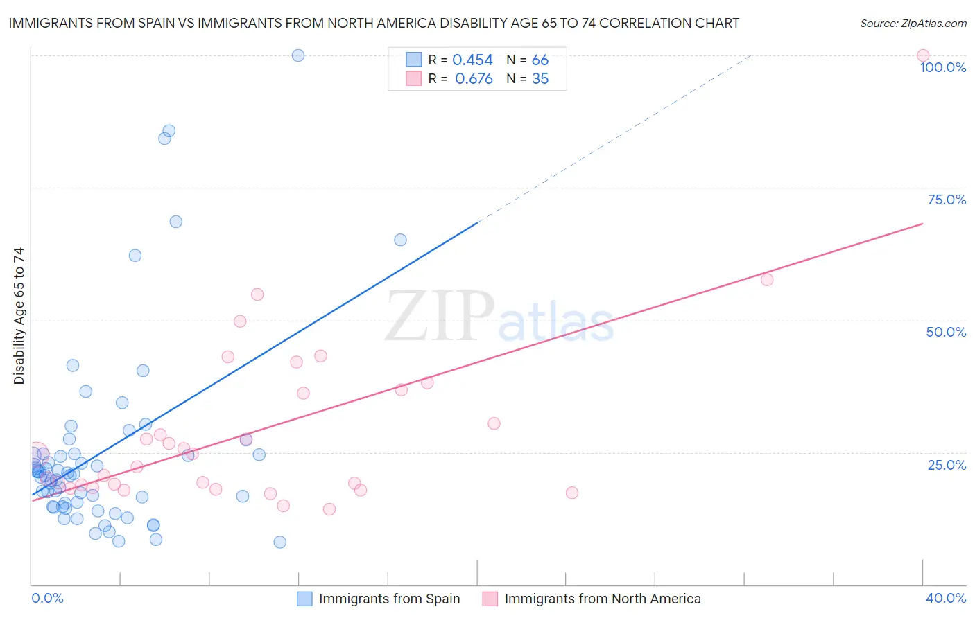 Immigrants from Spain vs Immigrants from North America Disability Age 65 to 74