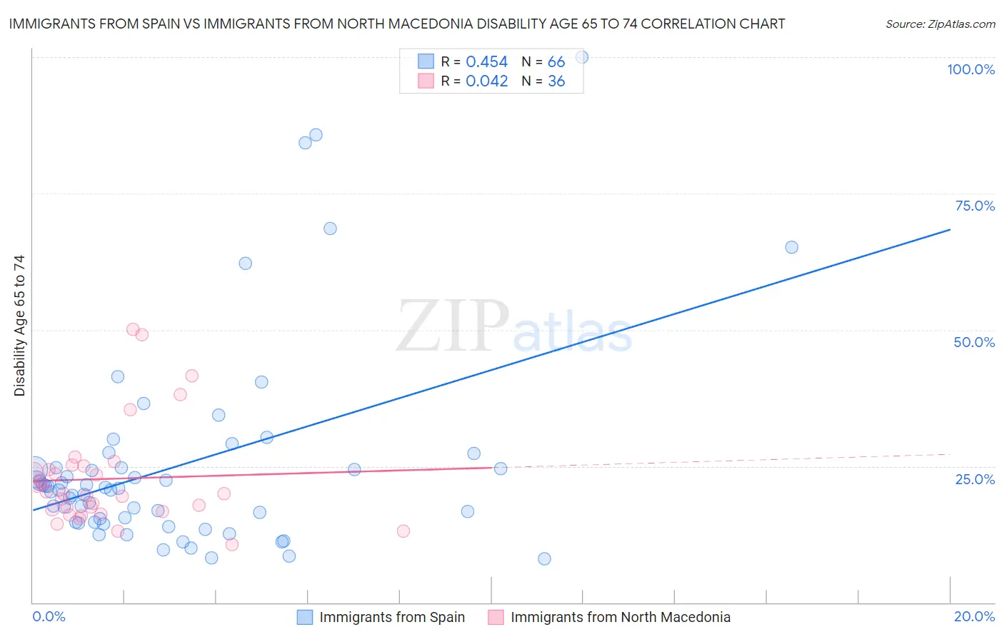 Immigrants from Spain vs Immigrants from North Macedonia Disability Age 65 to 74