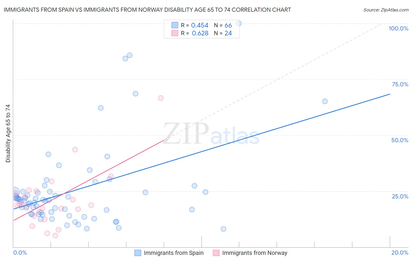 Immigrants from Spain vs Immigrants from Norway Disability Age 65 to 74