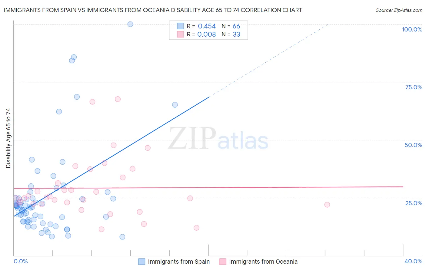 Immigrants from Spain vs Immigrants from Oceania Disability Age 65 to 74