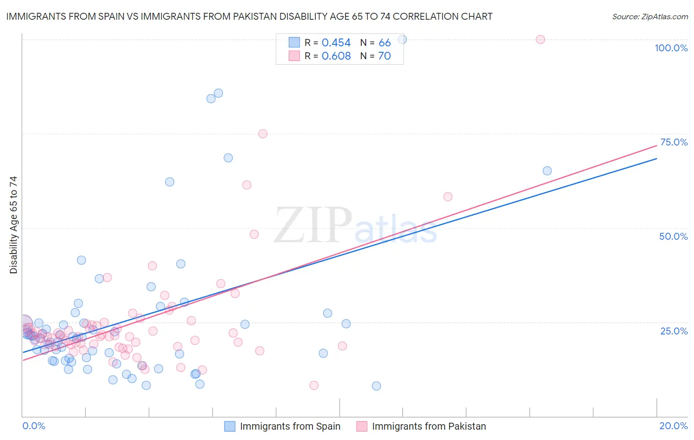 Immigrants from Spain vs Immigrants from Pakistan Disability Age 65 to 74