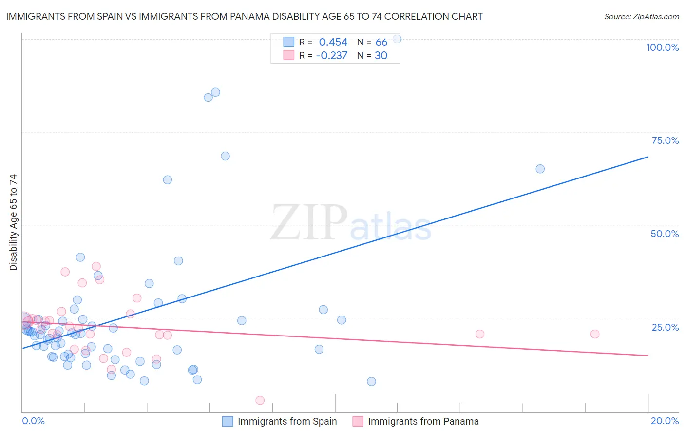 Immigrants from Spain vs Immigrants from Panama Disability Age 65 to 74