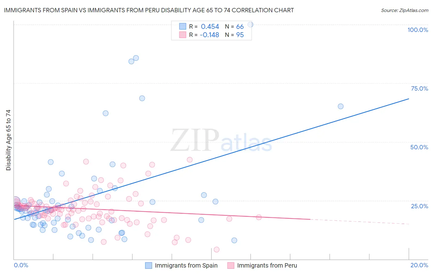 Immigrants from Spain vs Immigrants from Peru Disability Age 65 to 74