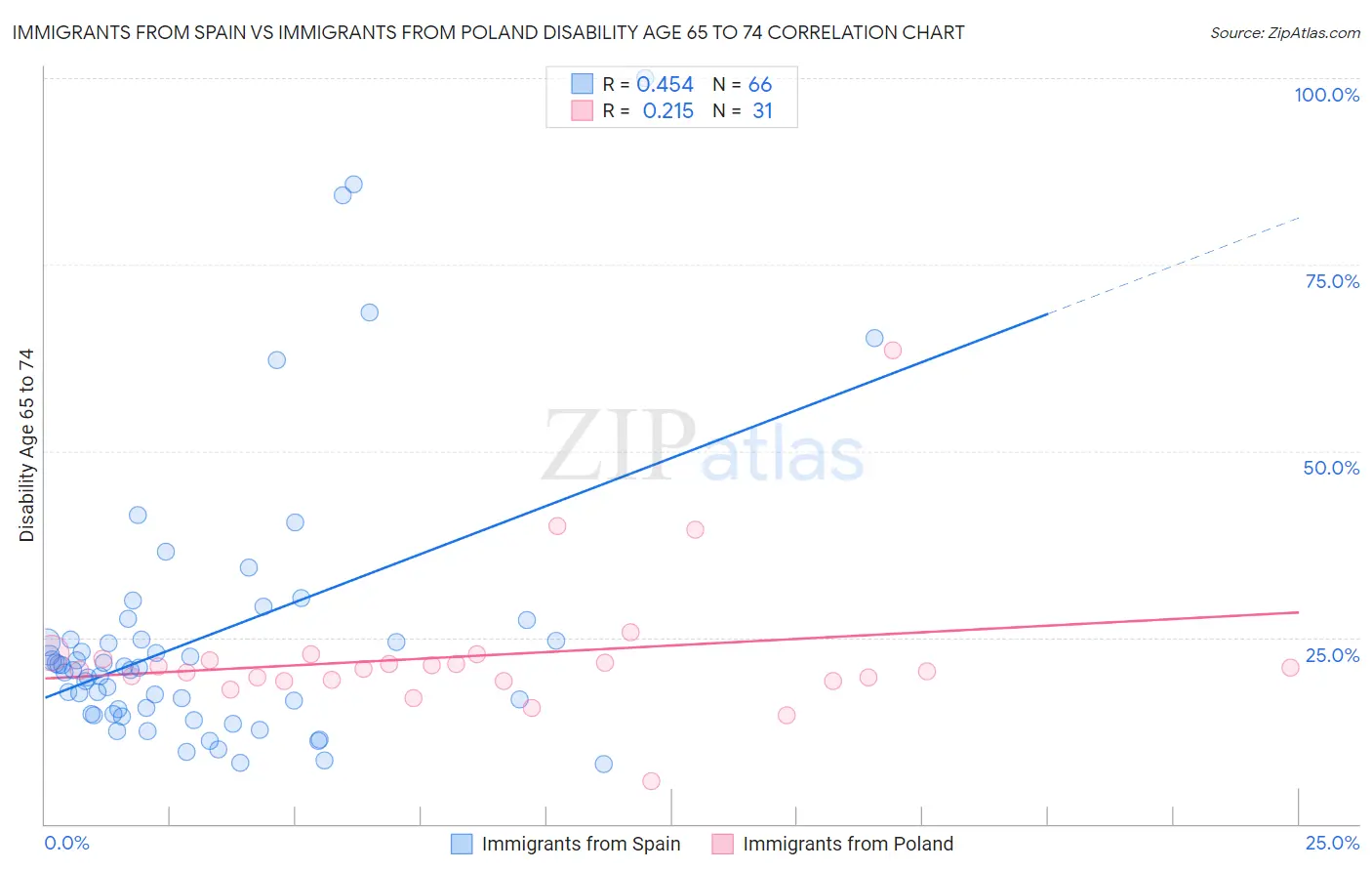 Immigrants from Spain vs Immigrants from Poland Disability Age 65 to 74