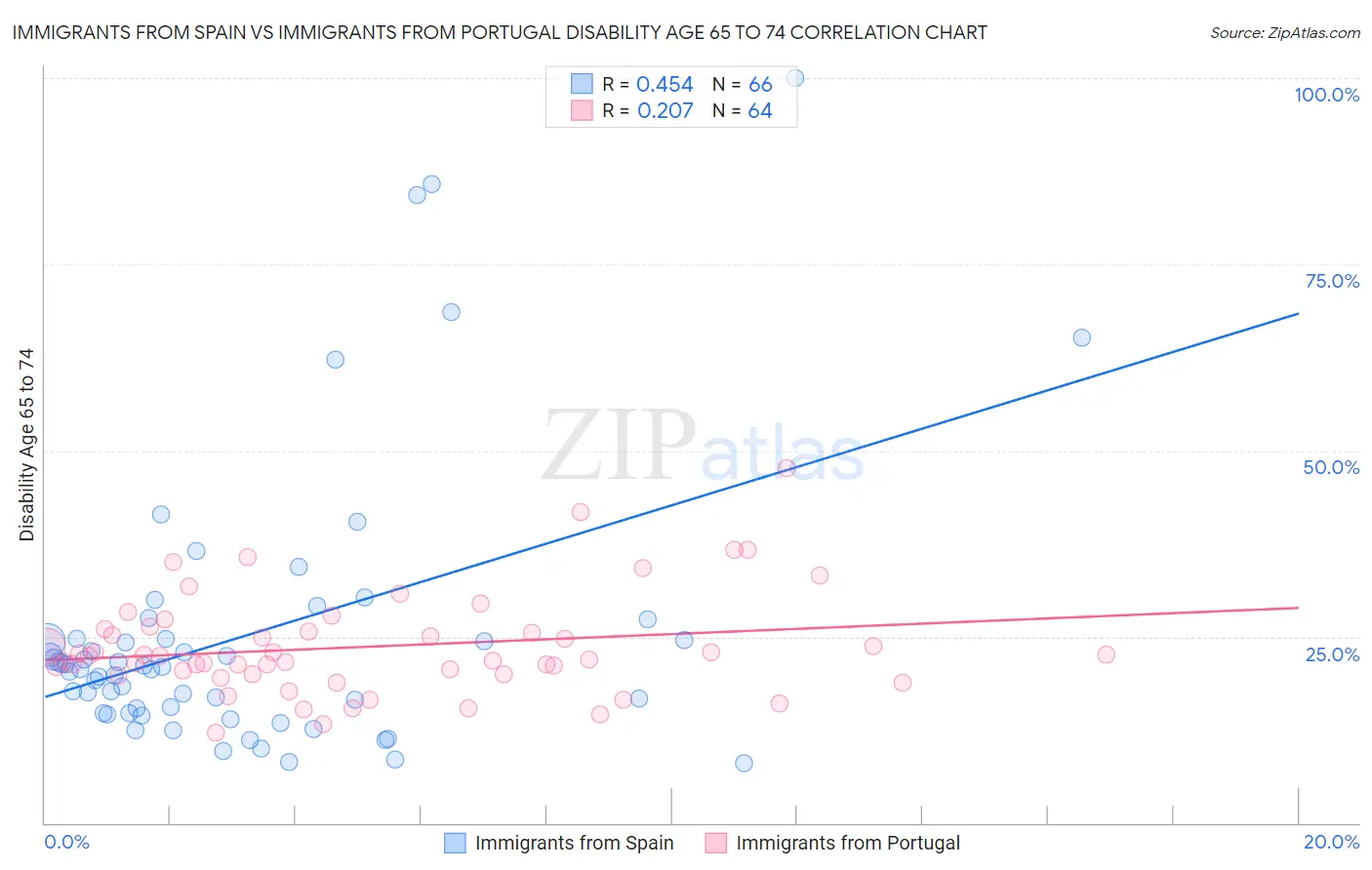 Immigrants from Spain vs Immigrants from Portugal Disability Age 65 to 74