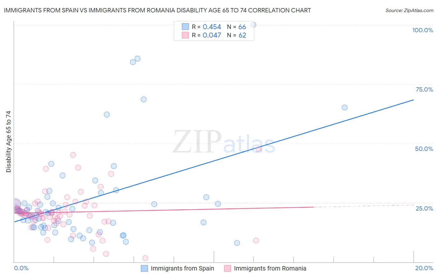 Immigrants from Spain vs Immigrants from Romania Disability Age 65 to 74