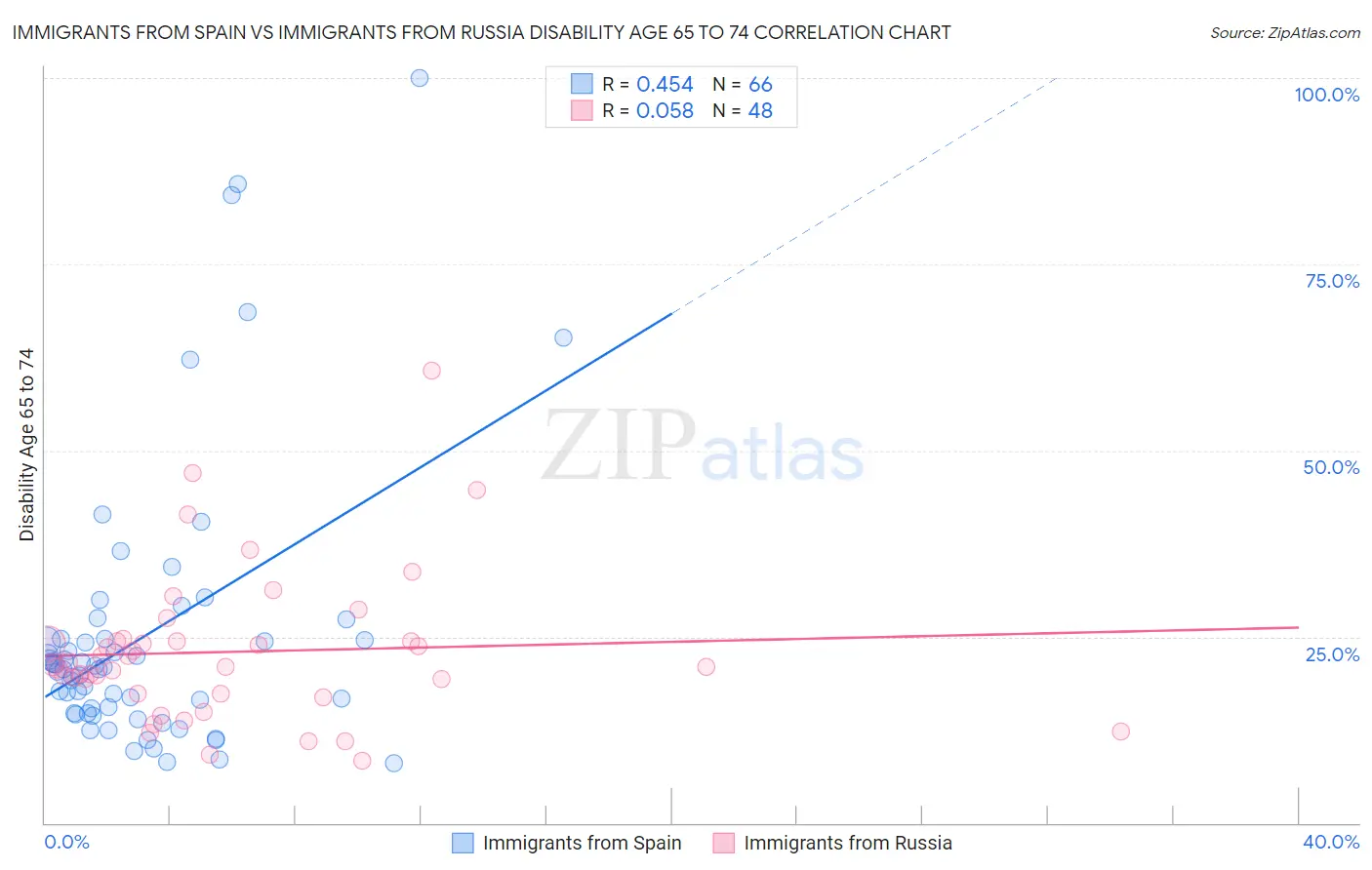 Immigrants from Spain vs Immigrants from Russia Disability Age 65 to 74