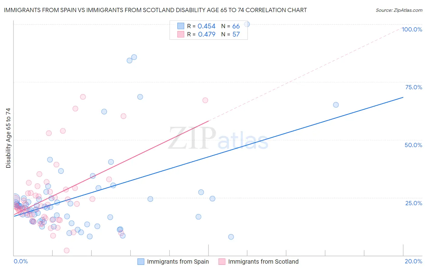 Immigrants from Spain vs Immigrants from Scotland Disability Age 65 to 74