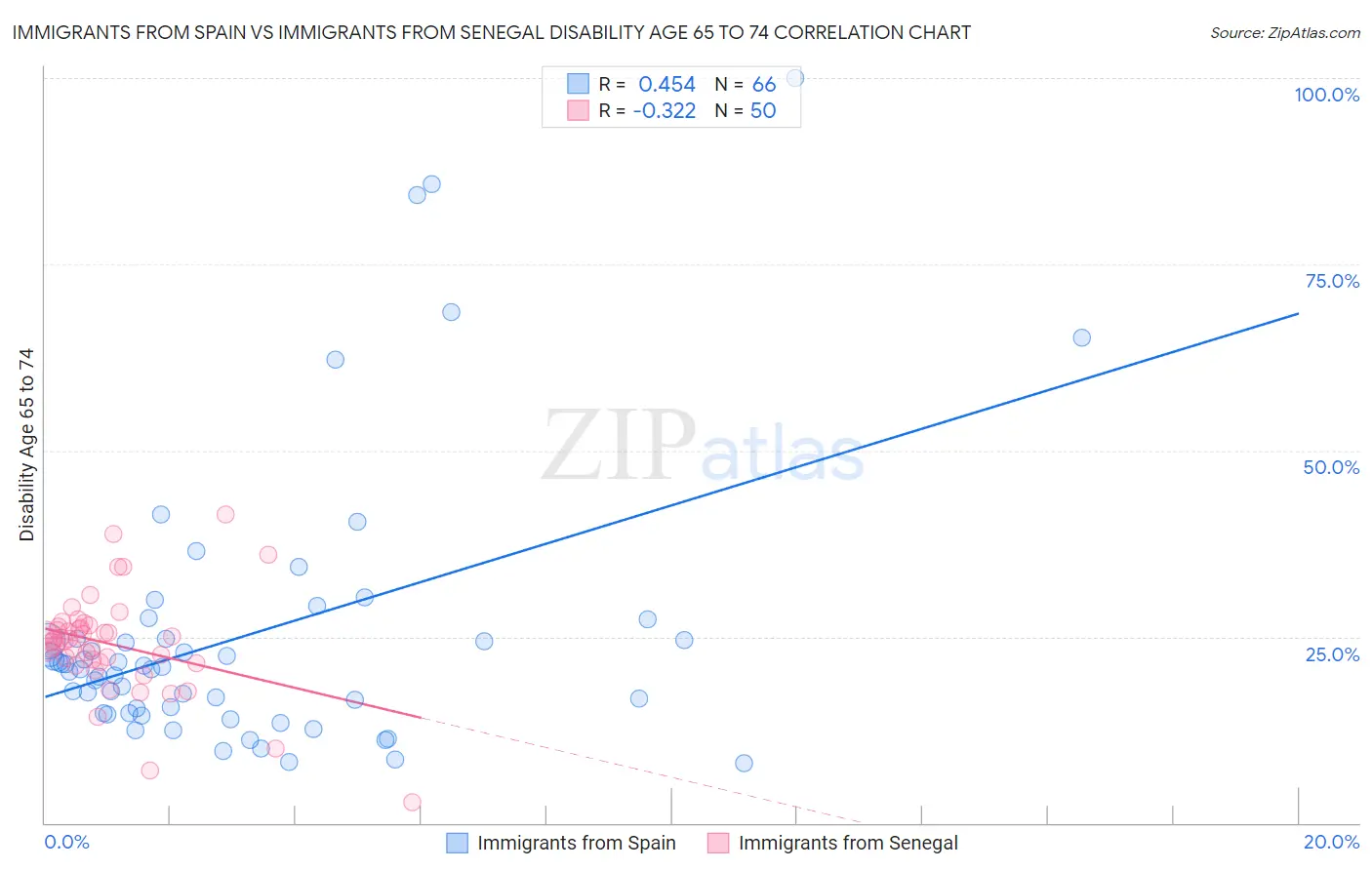 Immigrants from Spain vs Immigrants from Senegal Disability Age 65 to 74